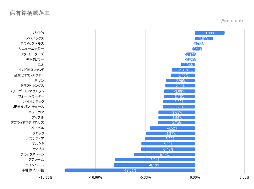 保有銘柄の変動2022年4月29日