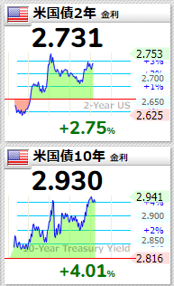 米国債2022年4月29日