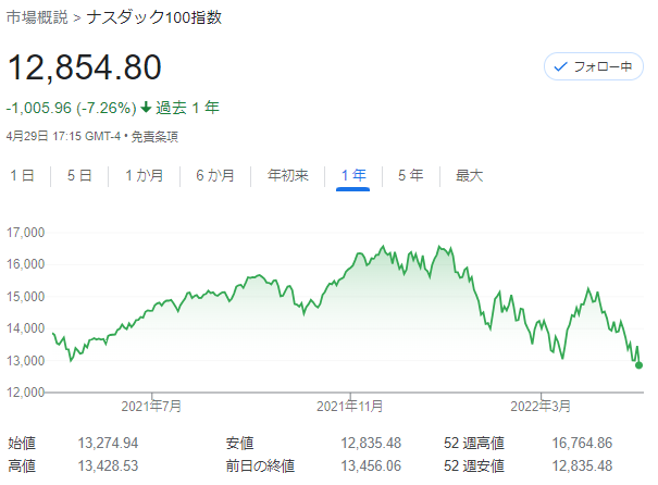 NASDAQ100チャート1年　2022年4月30日