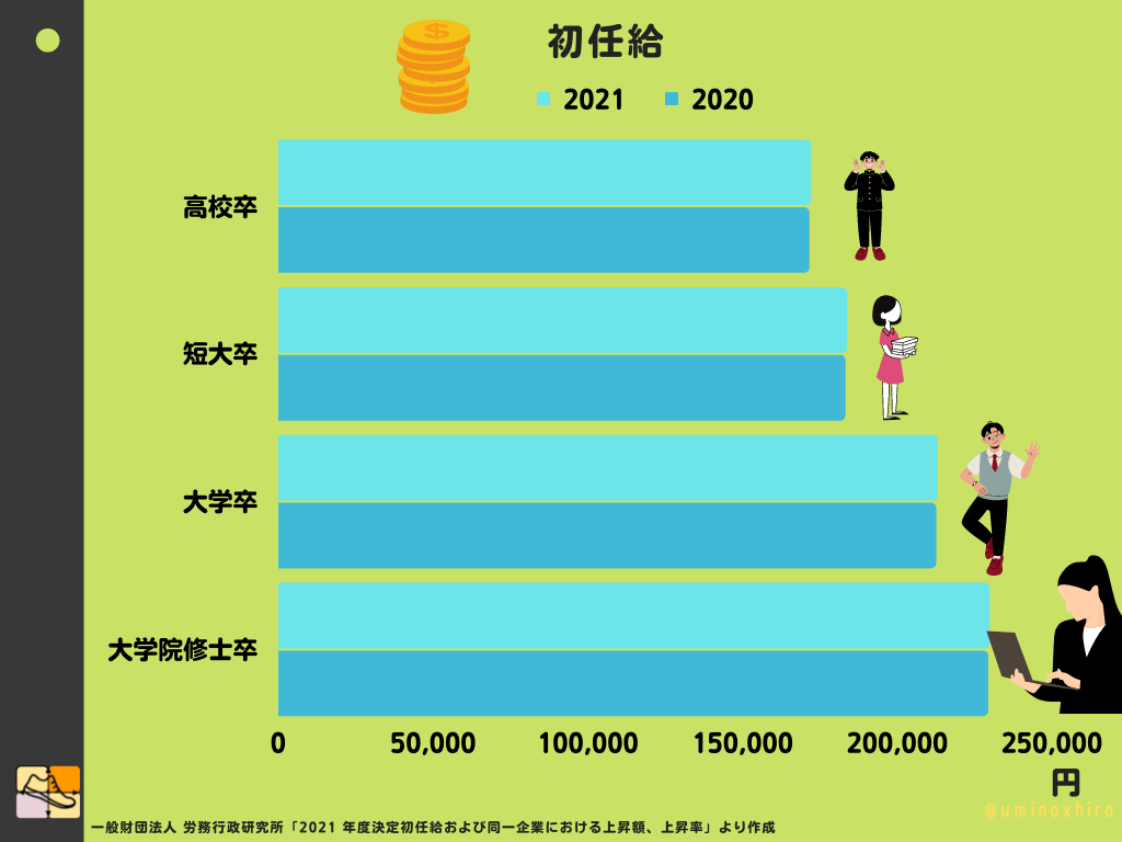 初任給