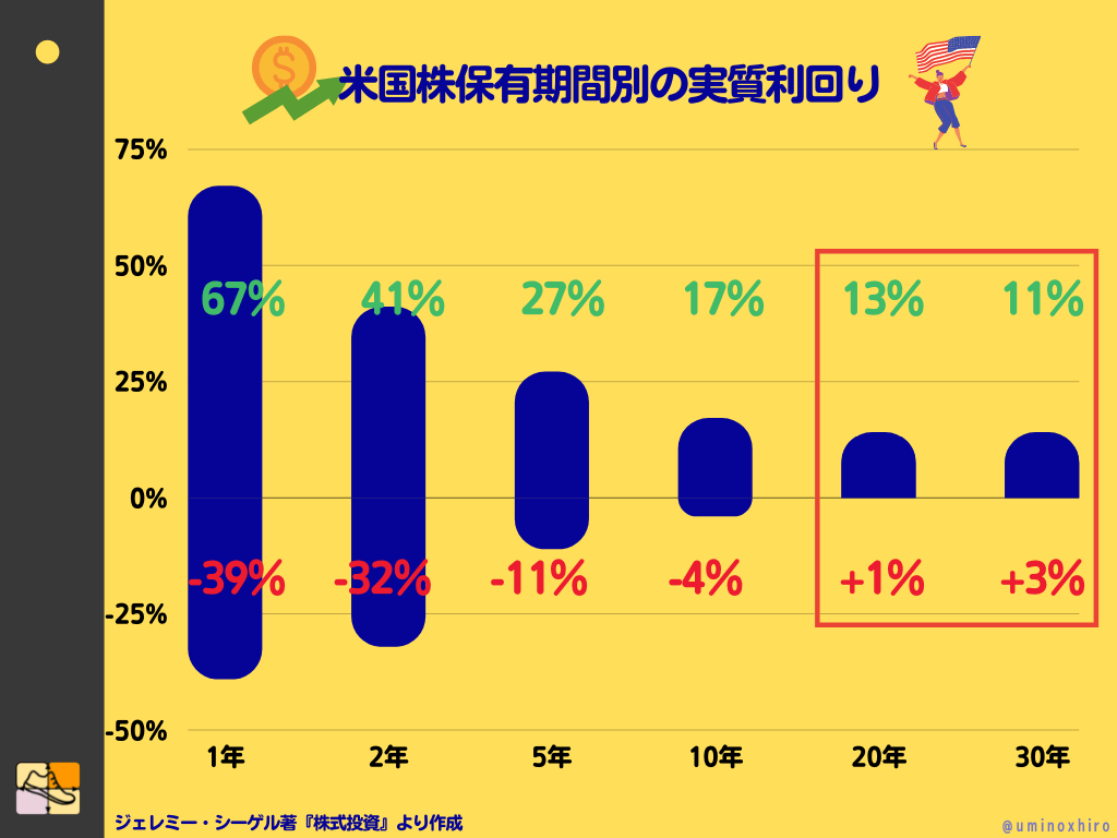 米国株保有期間別の実質利回り