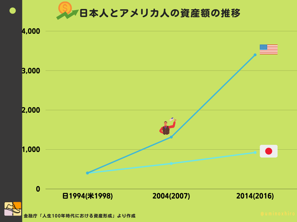 日本人とアメリカ人の資産額の推移