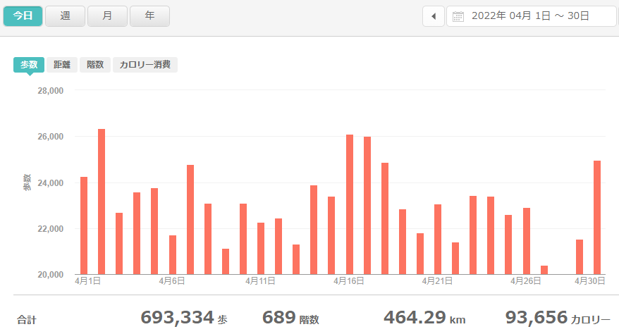 fitbitログより 運動データ2022年4月分