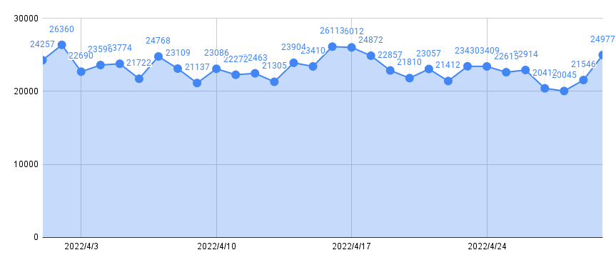 2022年4月の歩数