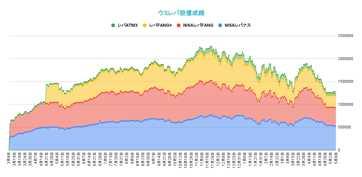 レバレッジ投資信託の資産推移2022年5月9日
