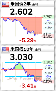 米国債2022年5月9日