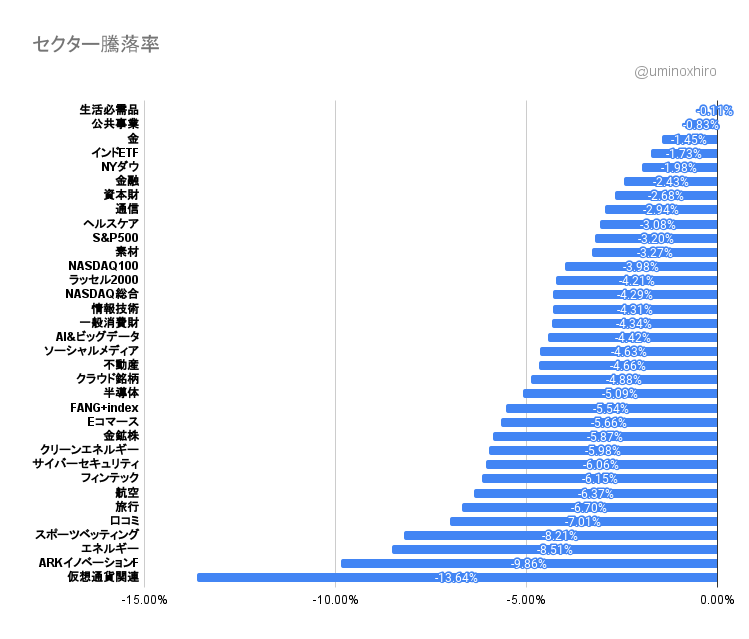 注目セクター2022年5月9日