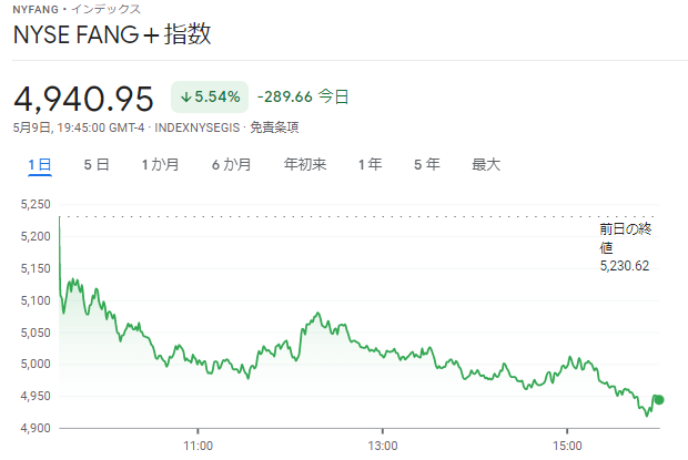 FANG+index2022年5月9日