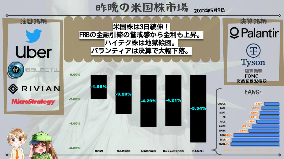米国株は3日続伸!FRBの金融引締の警戒感から金利も上昇。ハイテク株は地獄絵図。パランティアは決算で大幅下落。