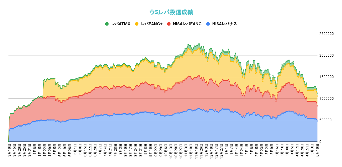 レバレッジ投資信託の資産推移2022年5月10日