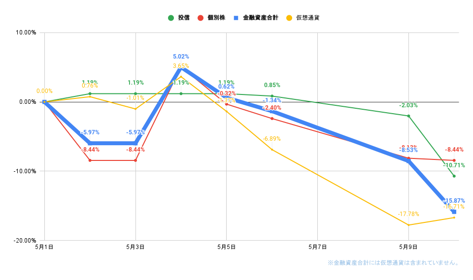 「株式」「投信」比較グラフ2022年5月10日
