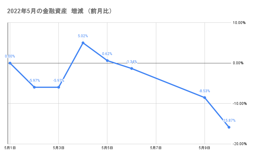 今月の金融資産の推移2022年5月10日