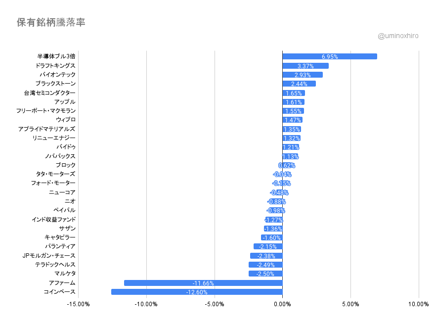保有銘柄の変動2022年5月10日