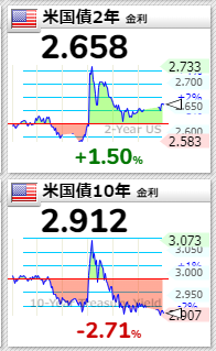 米国債2022年5月11日