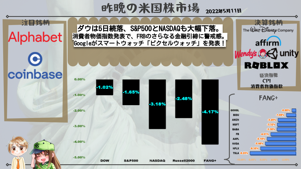 【米国株】ダウは5日続落、S&P500とNASDAQも大幅下落。消費者物価指数発表で、FRBのさらなる金融引締に警戒感。Googleがスマートウォッチ「ピクセルウォッチ」を発表！