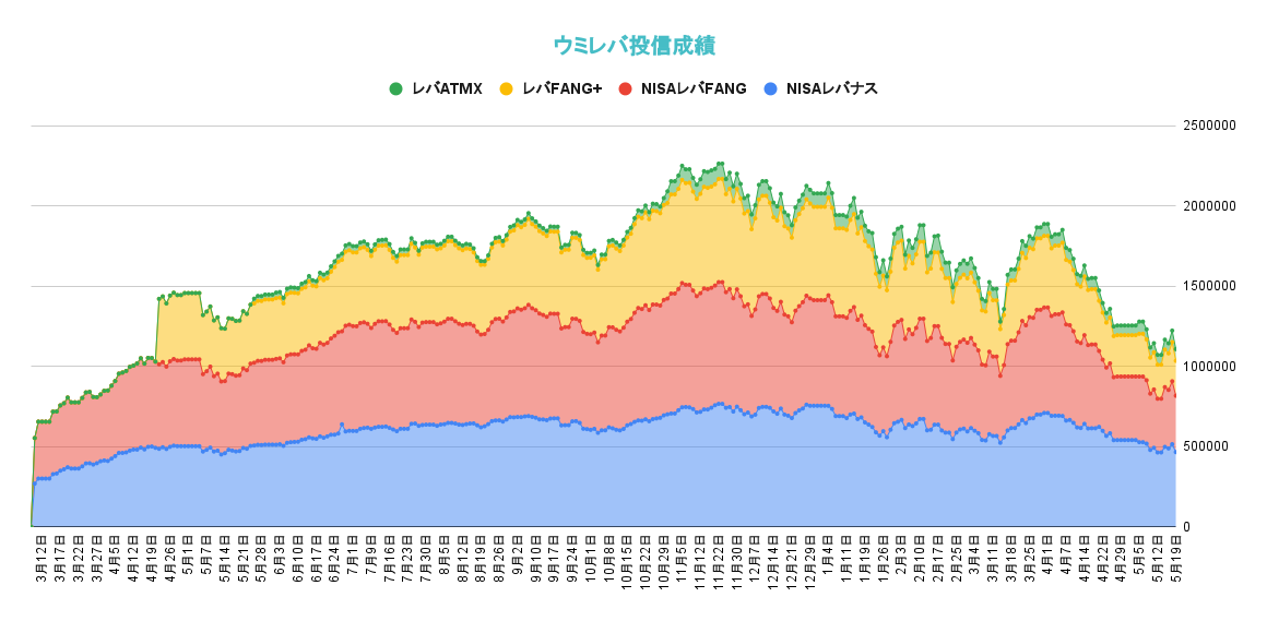レバレッジ投資信託の資産推移2022年5月19日