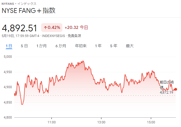 FANG+index2022年5月19日