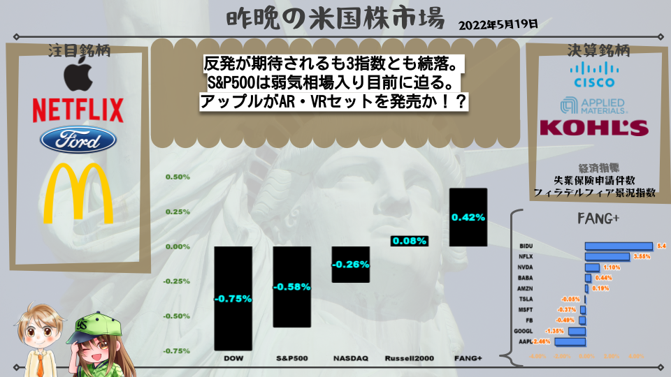反発が期待されるも3指数とも続落。S&P500は弱気相場入り目前に迫る。アップルがAR・VRセットを発売か!?
