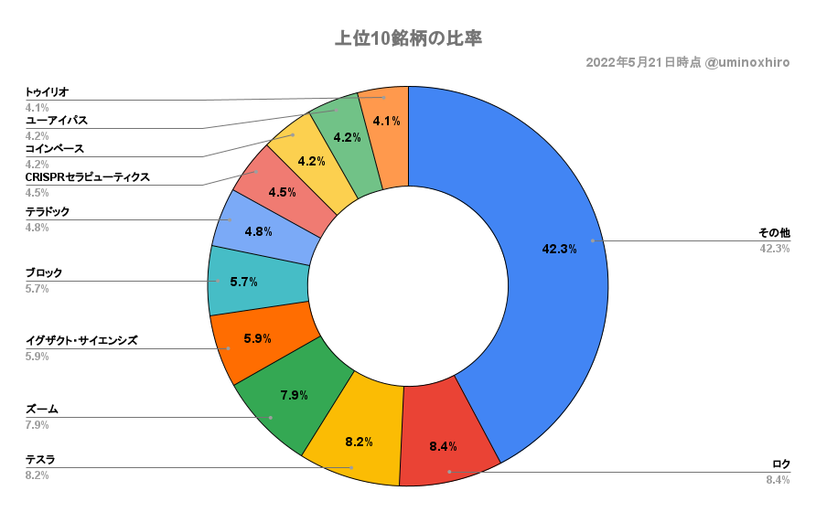 ARKK構成比率2022年5月20日