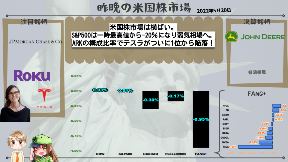 米国株市場は横ばい。S&P500は一時最高値から-20％になり弱気相場へ。ARKの構成比率でテスラがついに1位から陥落！
