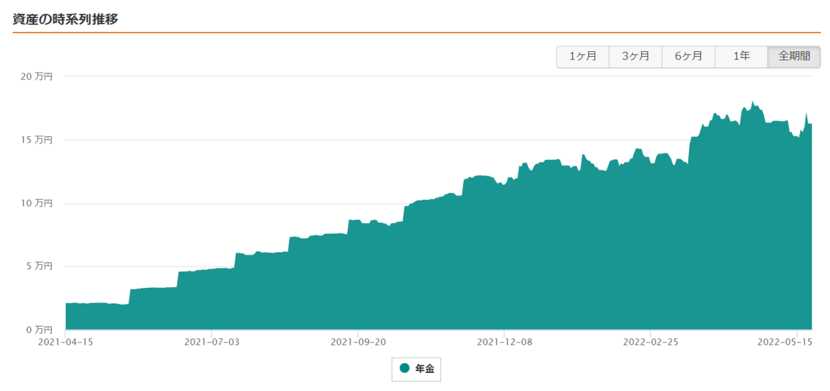iDeCoの推移2022年5月@マネーフォワード