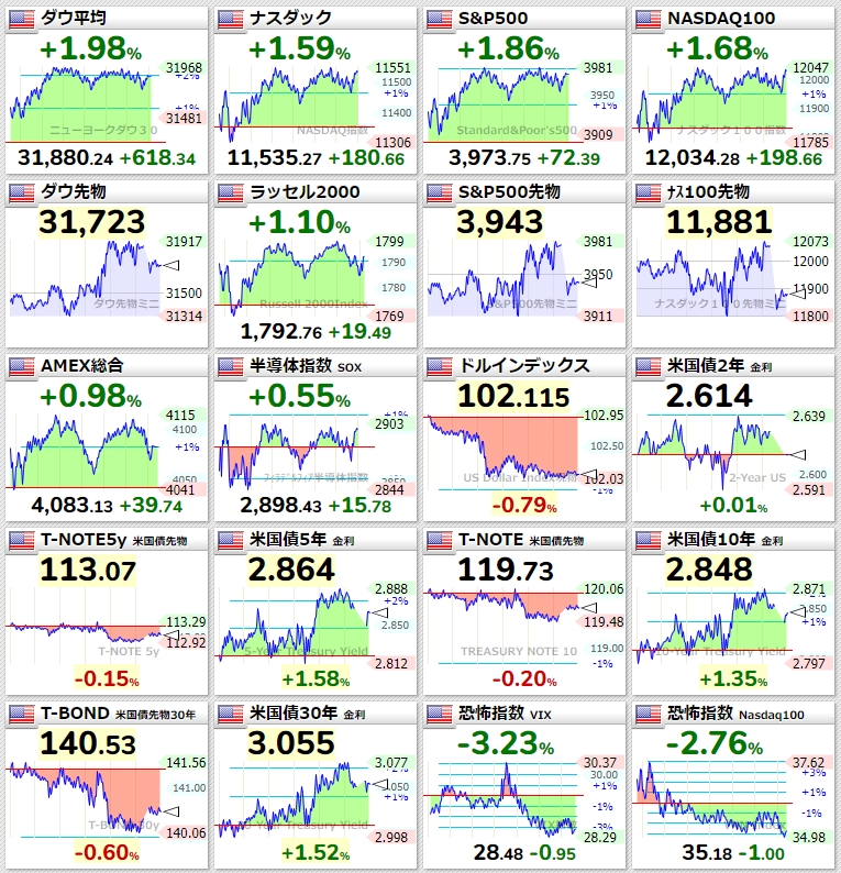 主要指数2022年5月23日