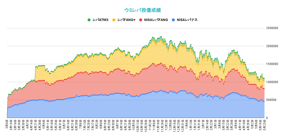 レバレッジ投資信託の資産推移2022年5月23日