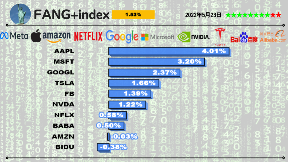 今日のFANG+銘柄2022年5月23日
