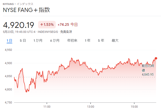 FANG+index2022年5月23日