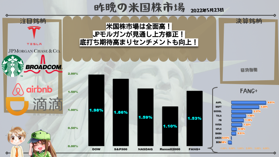 米国株市場は全面高!JPモルガンが見通し上方修正!底打ち期待高まりセンチメントも向上!