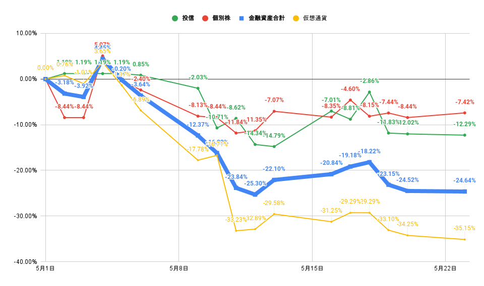 「株式」「投信」比較グラフ2022年5月23日