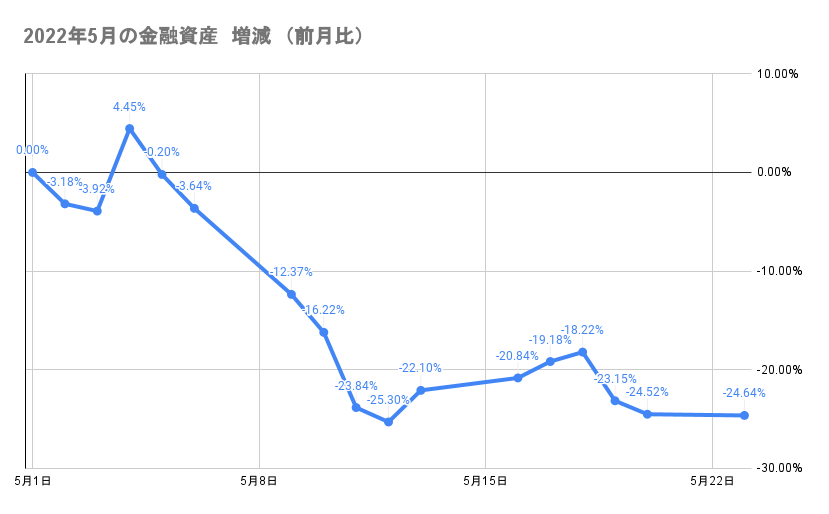 今月の金融資産の推移2022年5月23日