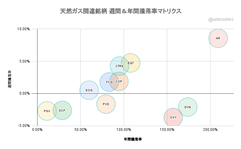 天然ガス関連バブルチャート2022年5月23日