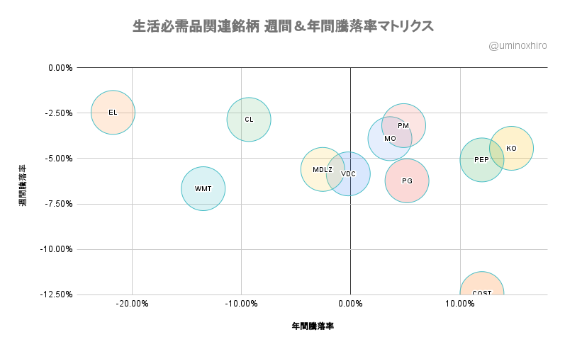 生活必需品関連バブルチャート2022年5月23日