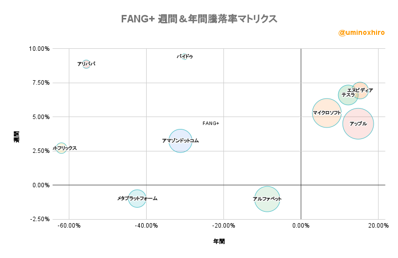 FANG+ 週間&年間騰落率マトリクス2022年5月26日