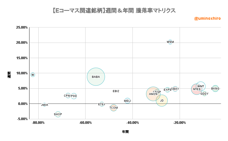 【Eコーマス関連銘柄】週間&年間 騰落率マトリクス2022年5月26日