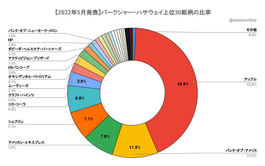 【2022年5月発表】バークシャー・ハサウェイ上位30銘柄の比率