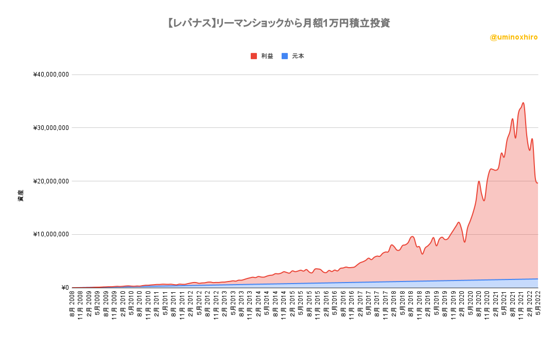 【レバナス】リーマンショックから月額1万円積立投資