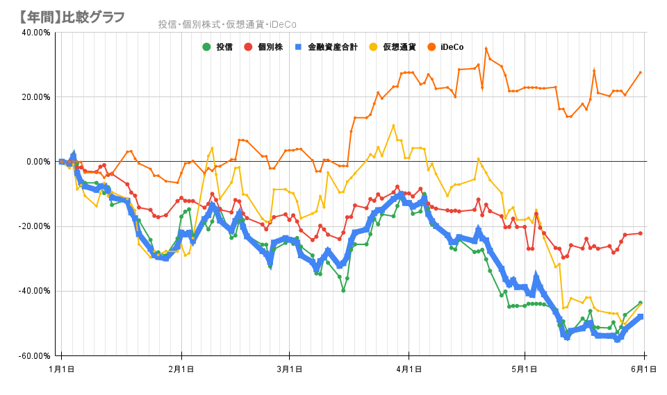 今年の金融資産の推移2022年5月31日