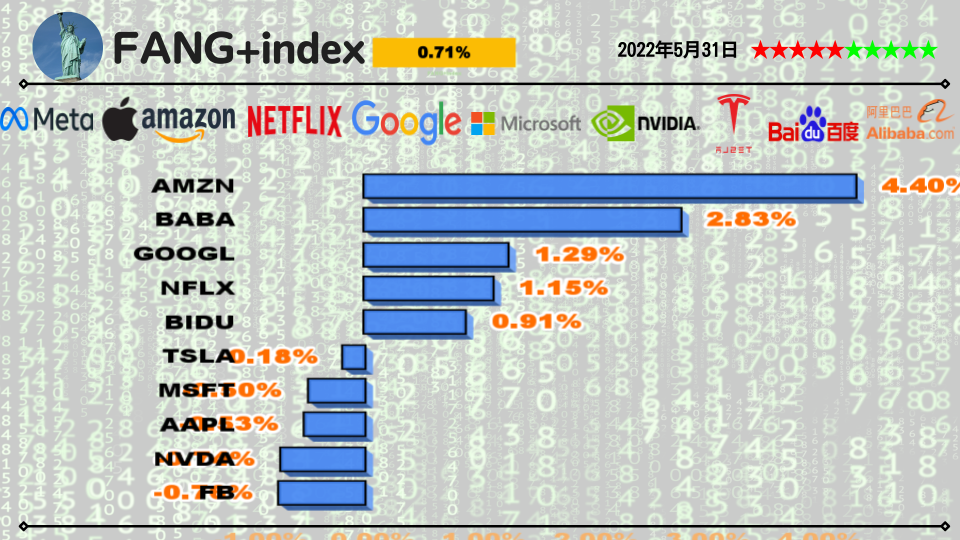 FANG+の様子2022年5月31日