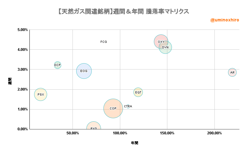 天然ガス関連【FCG】週間&年間 騰落率マトリクス2022年5月31日