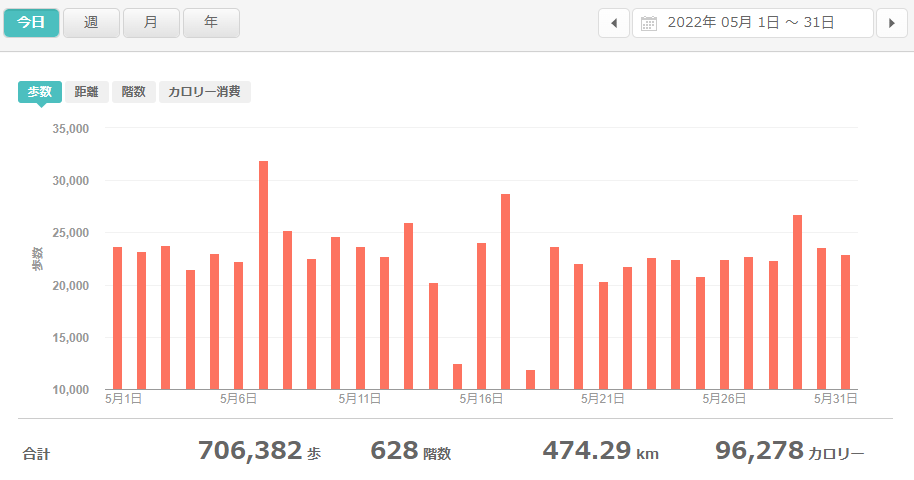 fitbitログより　運動データ2022年5月分