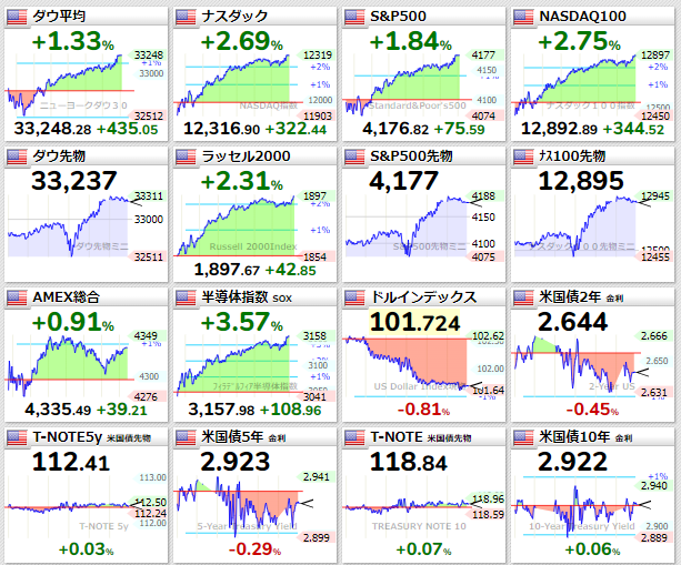 主要指数2022年6月2日