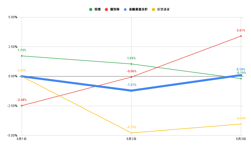 「株式」「投信」比較グラフ2022年6月2日
