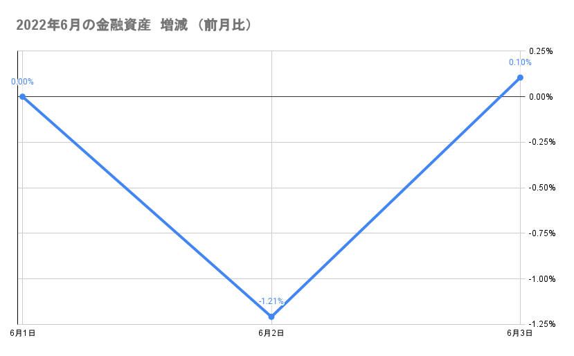 今月の金融資産の推移2022年6月2日