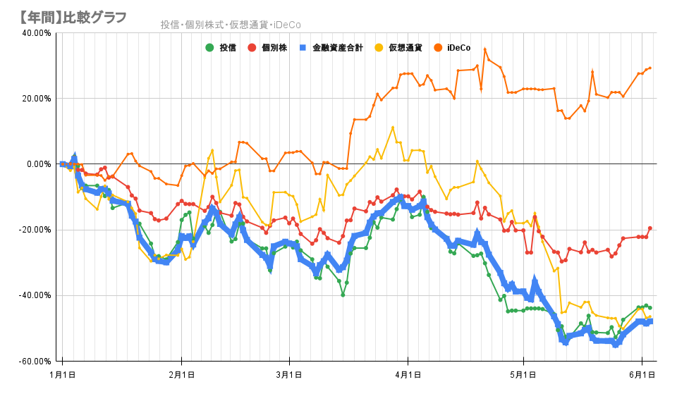 今年の金融資産の推移2022年6月2日