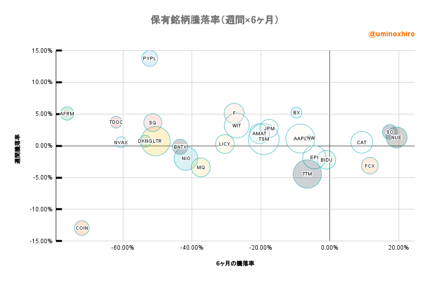 保有株のバブルチャート2022年6月2日
