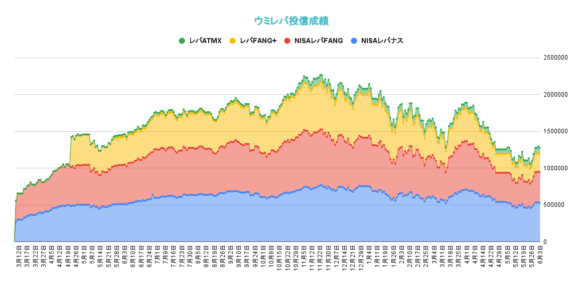 レバレッジ投資信託の資産推移2022年6月2日
