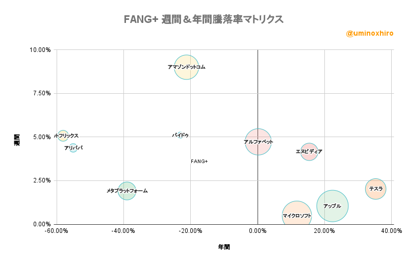 FANG+ 週間＆年間騰落率マトリクス2022年6月2日
