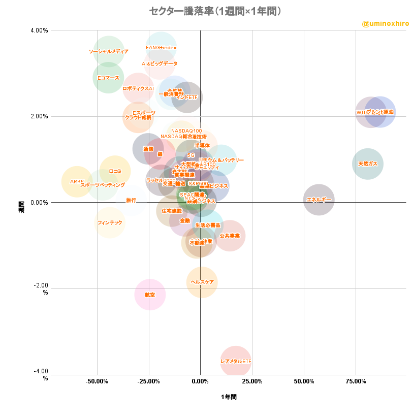 米国株セクターバブルチャート昨日2022年6月2日